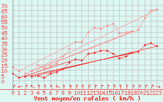 Courbe de la force du vent pour Nancy - Essey (54)