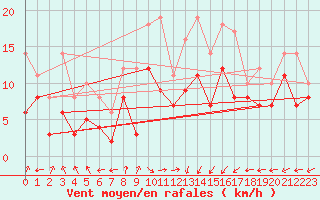 Courbe de la force du vent pour Chieming