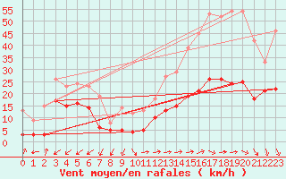 Courbe de la force du vent pour Chastreix (63)