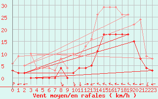 Courbe de la force du vent pour Le Luc - Cannet des Maures (83)