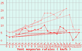 Courbe de la force du vent pour Albi (81)