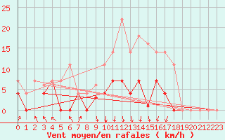 Courbe de la force du vent pour San Pablo de Los Montes