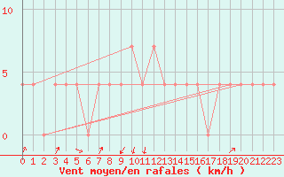 Courbe de la force du vent pour Pec Pod Snezkou