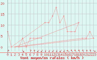 Courbe de la force du vent pour Kragujevac