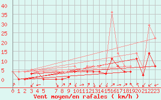 Courbe de la force du vent pour Calatayud