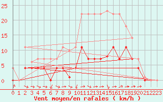 Courbe de la force du vent pour Andjar