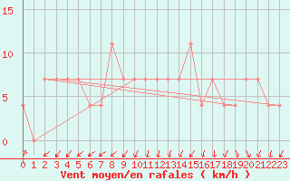 Courbe de la force du vent pour St.Poelten Landhaus