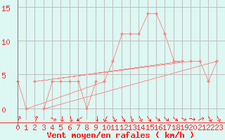 Courbe de la force du vent pour Kikinda