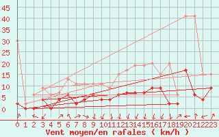 Courbe de la force du vent pour Saint Gallen
