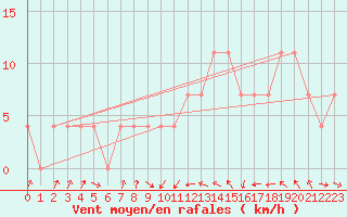 Courbe de la force du vent pour Seibersdorf