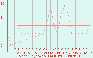 Courbe de la force du vent pour Galtuer
