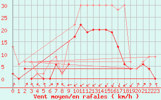 Courbe de la force du vent pour Boltigen