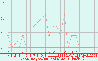 Courbe de la force du vent pour Wien Mariabrunn