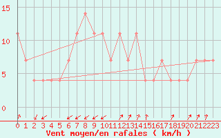 Courbe de la force du vent pour Pec Pod Snezkou