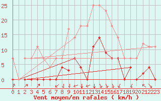 Courbe de la force du vent pour Elgoibar