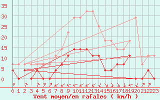 Courbe de la force du vent pour Belorado