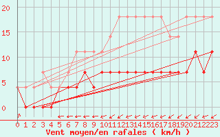 Courbe de la force du vent pour Suomussalmi Pesio