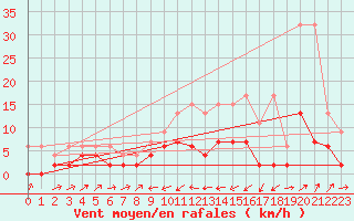 Courbe de la force du vent pour Bischofszell