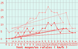 Courbe de la force du vent pour Porqueres
