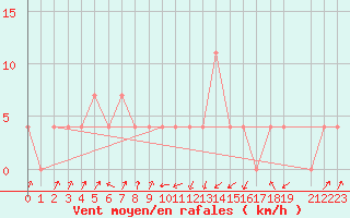 Courbe de la force du vent pour Obergurgl