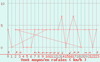 Courbe de la force du vent pour Deutschlandsberg