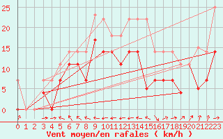 Courbe de la force du vent pour Cabo Peas