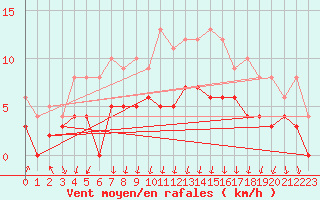 Courbe de la force du vent pour Colmar (68)