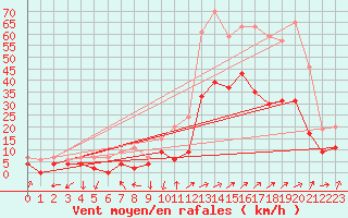 Courbe de la force du vent pour Grenoble/agglo Le Versoud (38)