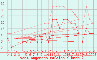 Courbe de la force du vent pour Montpellier (34)
