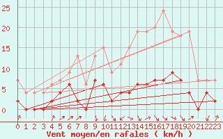 Courbe de la force du vent pour Auch (32)