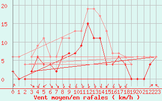 Courbe de la force du vent pour Lyon - Bron (69)