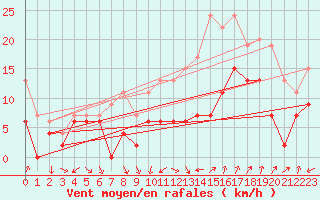 Courbe de la force du vent pour Nmes - Garons (30)