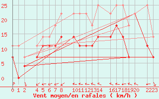 Courbe de la force du vent pour Roquetas de Mar