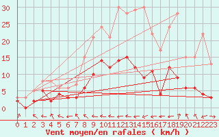 Courbe de la force du vent pour Guret Saint-Laurent (23)