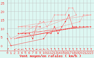 Courbe de la force du vent pour Uppsala