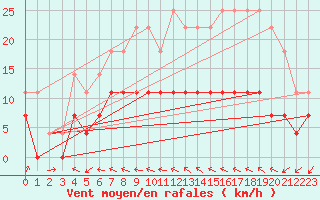 Courbe de la force du vent pour Norsjoe