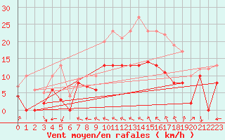 Courbe de la force du vent pour Reims-Prunay (51)