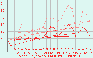 Courbe de la force du vent pour Rennes (35)