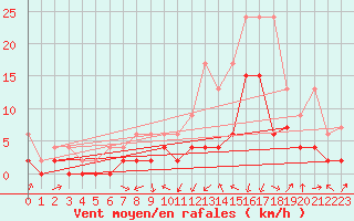 Courbe de la force du vent pour Delemont
