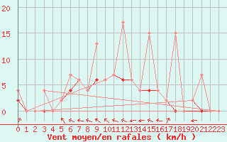 Courbe de la force du vent pour Afyon