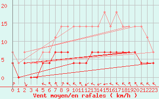 Courbe de la force du vent pour Pajala