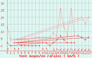 Courbe de la force du vent pour Beznau