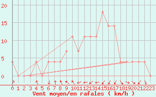 Courbe de la force du vent pour Saint Veit Im Pongau