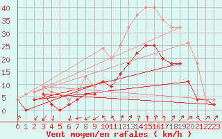 Courbe de la force du vent pour Salon-de-Provence (13)