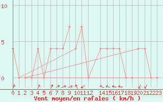 Courbe de la force du vent pour Kauhava