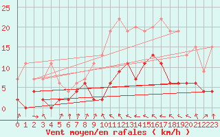 Courbe de la force du vent pour Auch (32)