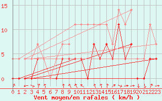 Courbe de la force du vent pour Crnomelj