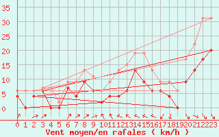Courbe de la force du vent pour Perpignan (66)