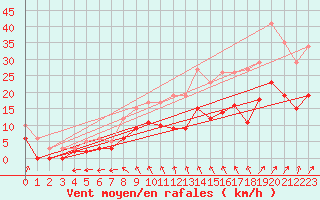 Courbe de la force du vent pour Angers-Marc (49)