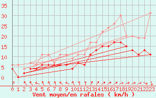 Courbe de la force du vent pour Niort (79)